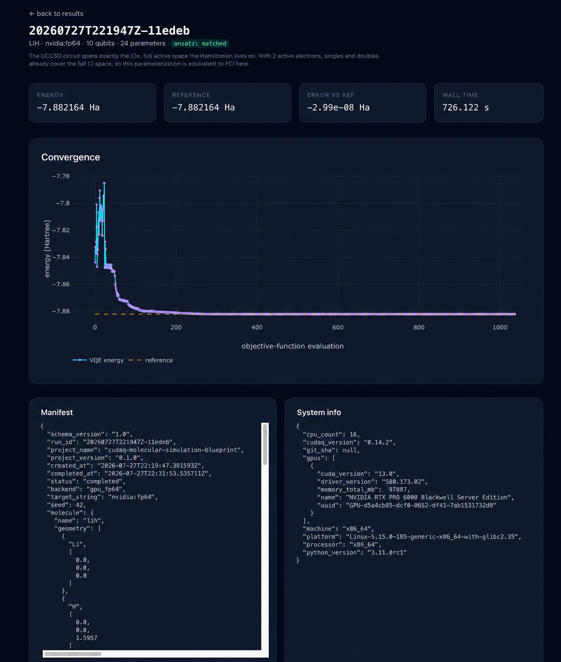 Matched LiH GPU run showing a 10-qubit, 24-parameter circuit, its convergence trace, run manifest, and NVIDIA RTX PRO 6000 Blackwell host information.