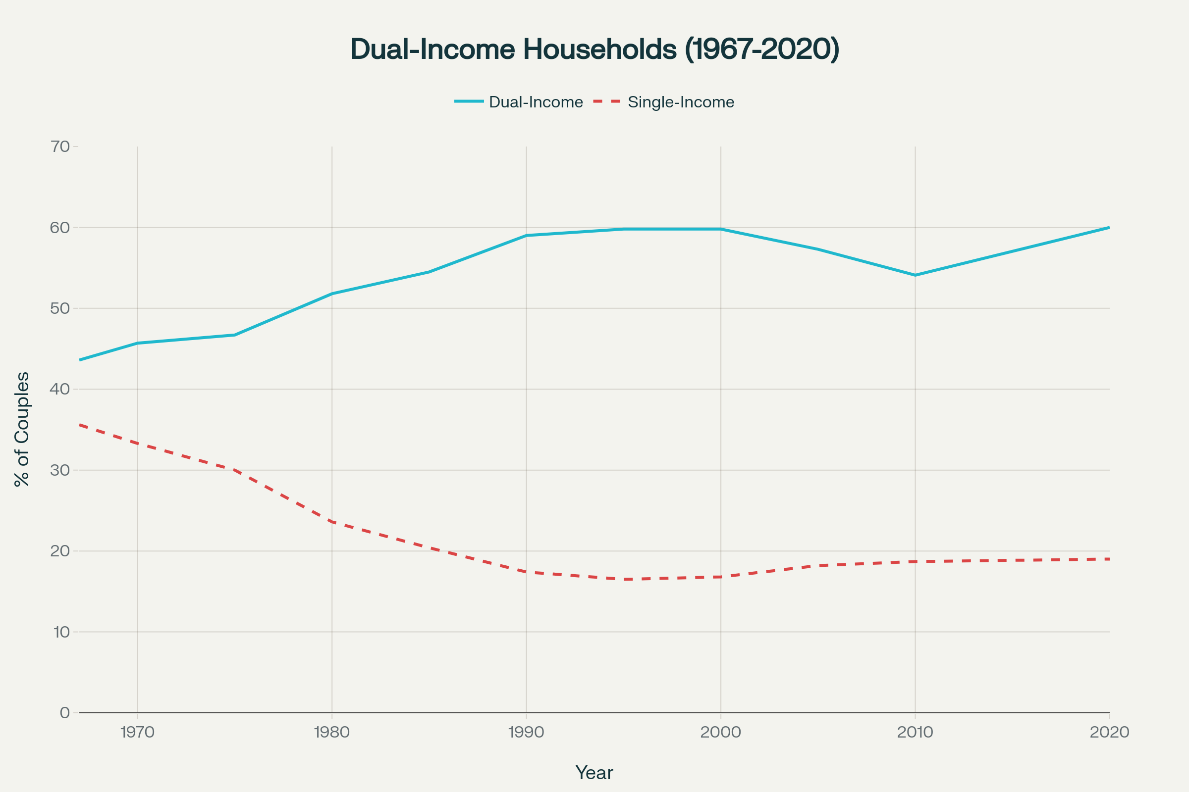 The Two-Income Trap: How Dual Earners Became an Economic Necessity and ...