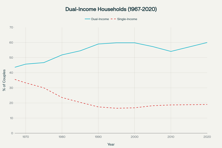 The Two-Income Trap: How Dual Earners Became an Economic Necessity and ...