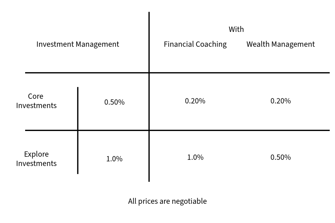 Table comparing investment and financial advisory fees, with categories for core and explore investments, showing percentages for investment management, financial coaching, and wealth management.