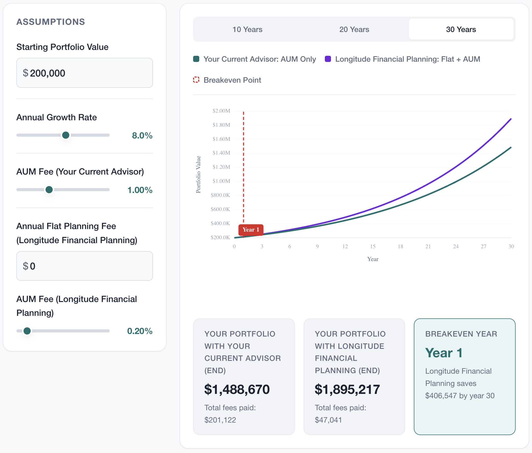 Financial planning software interface showing a graph with three lines for 10, 20, and 30 years, with a breakeven point marked, and embedded text displaying investment details, projected totals, and fee information.