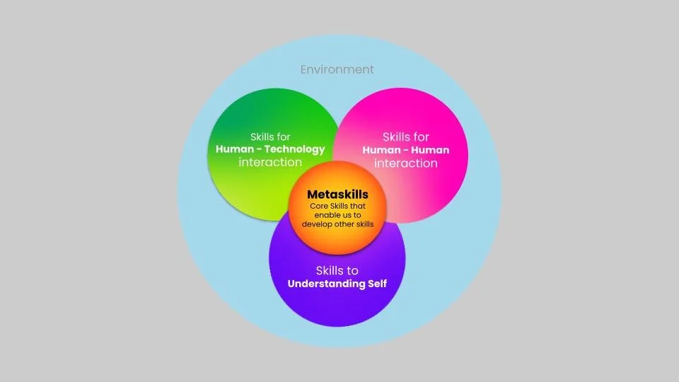Relationship Of MetaSkills To Other Skills