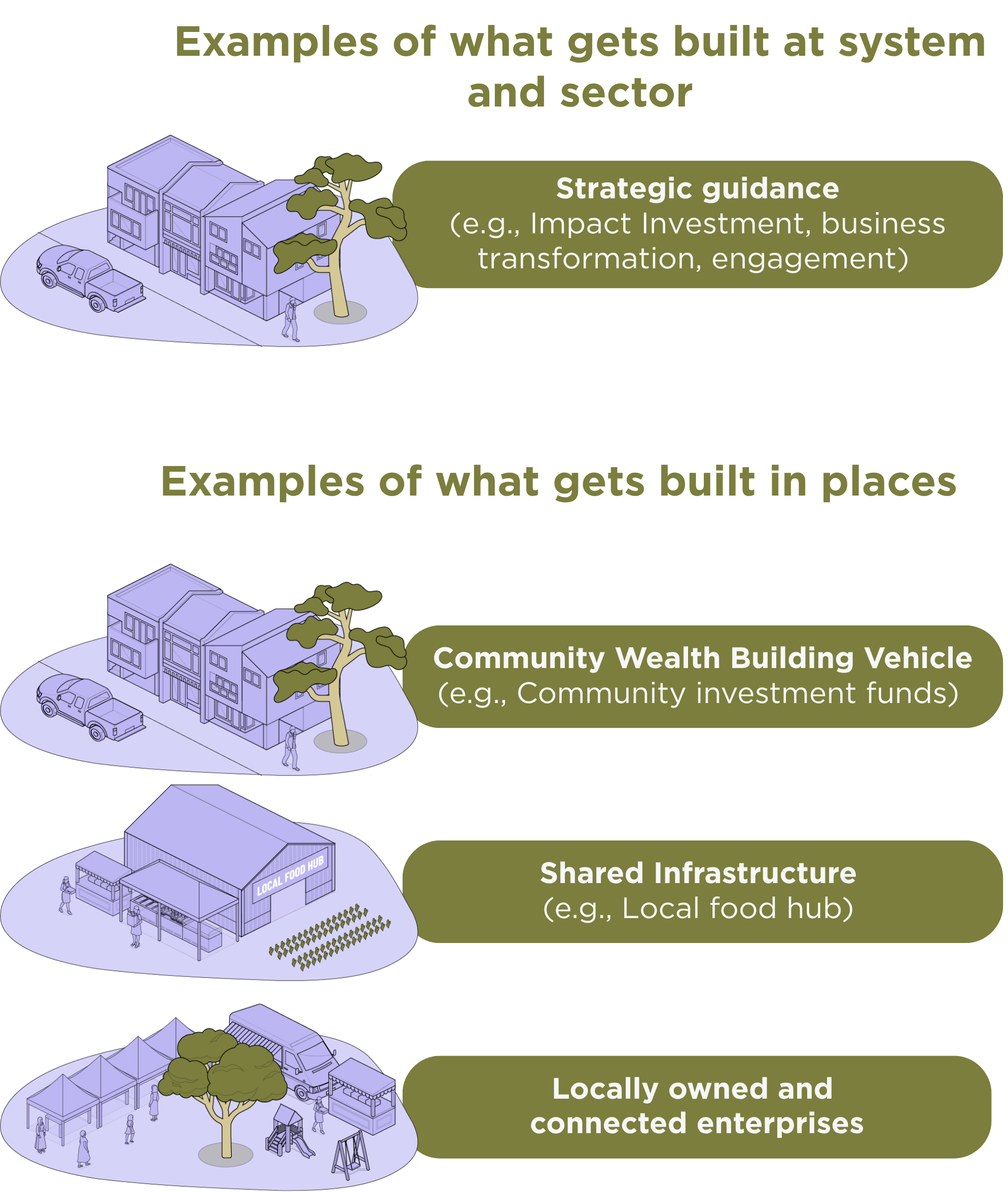 Regen Labs examples of Regenerative Projects