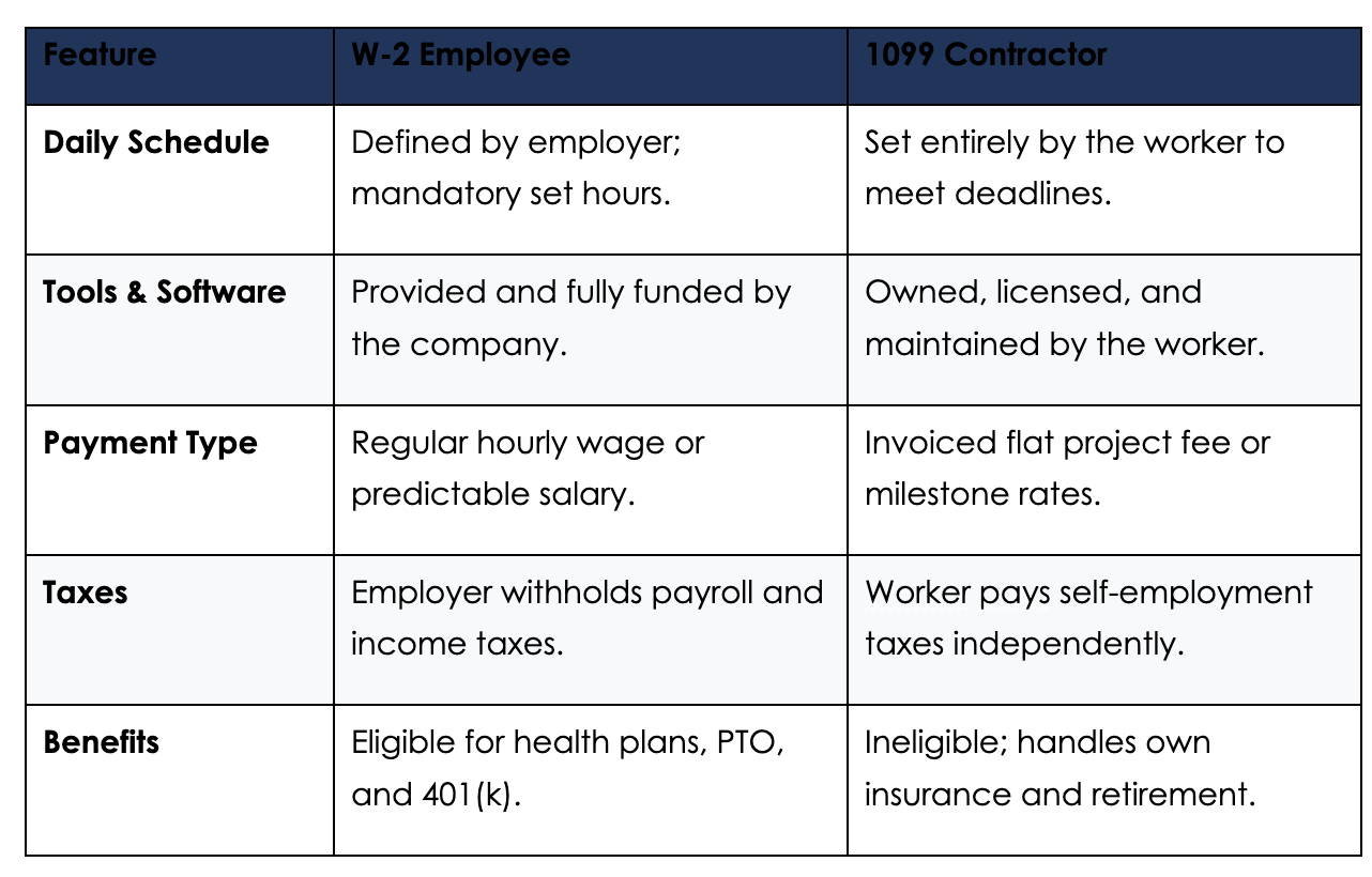 differences between an employee relationship and an independent contractor relationship.