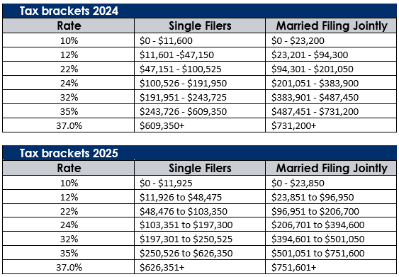 A table shows tax brackets for 2024 and 2025 for single filers and married filing jointly, including rates and income ranges.