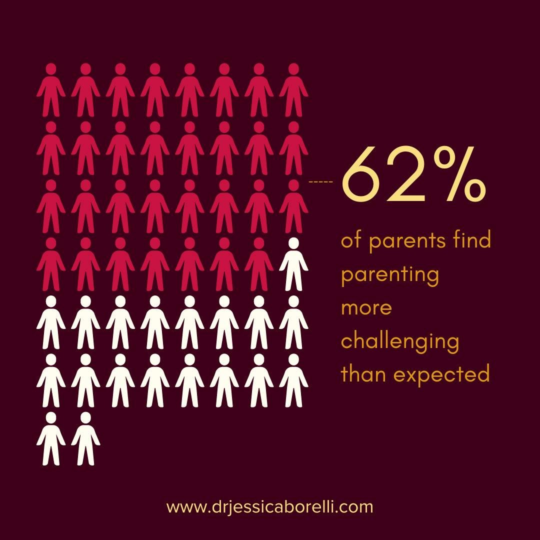 According to the Pew Research Center&rsquo;s study of 3,757 U.S. parents with children under age 18 in the United States, most parents find that parenting is more challenging than they expected. What has been your experience? 

#parenting, #parenting