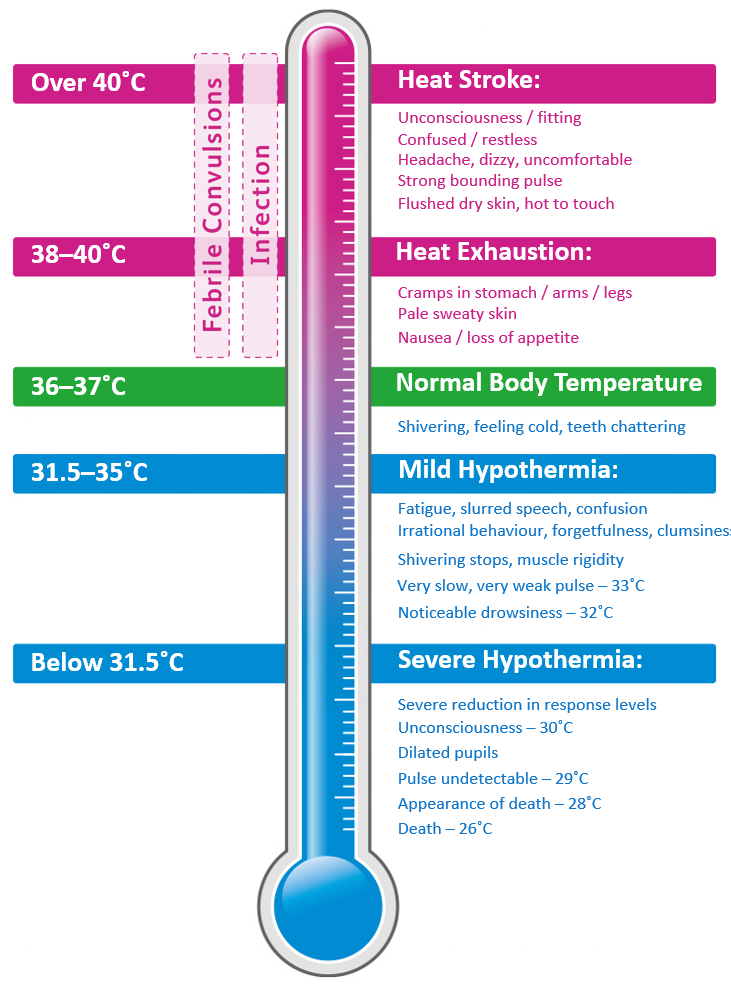 Ref Temperature Normal Primary Survey Explained: Emergency Assessment & Triage Using DRCABCDE ...