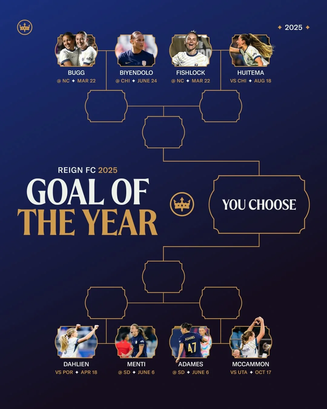 Who will take the crown for 2025 Goal of the Year? 👑

From long range bangers to match-winning shots, check out our eight finalists. Head to our Instagram stories to vote.