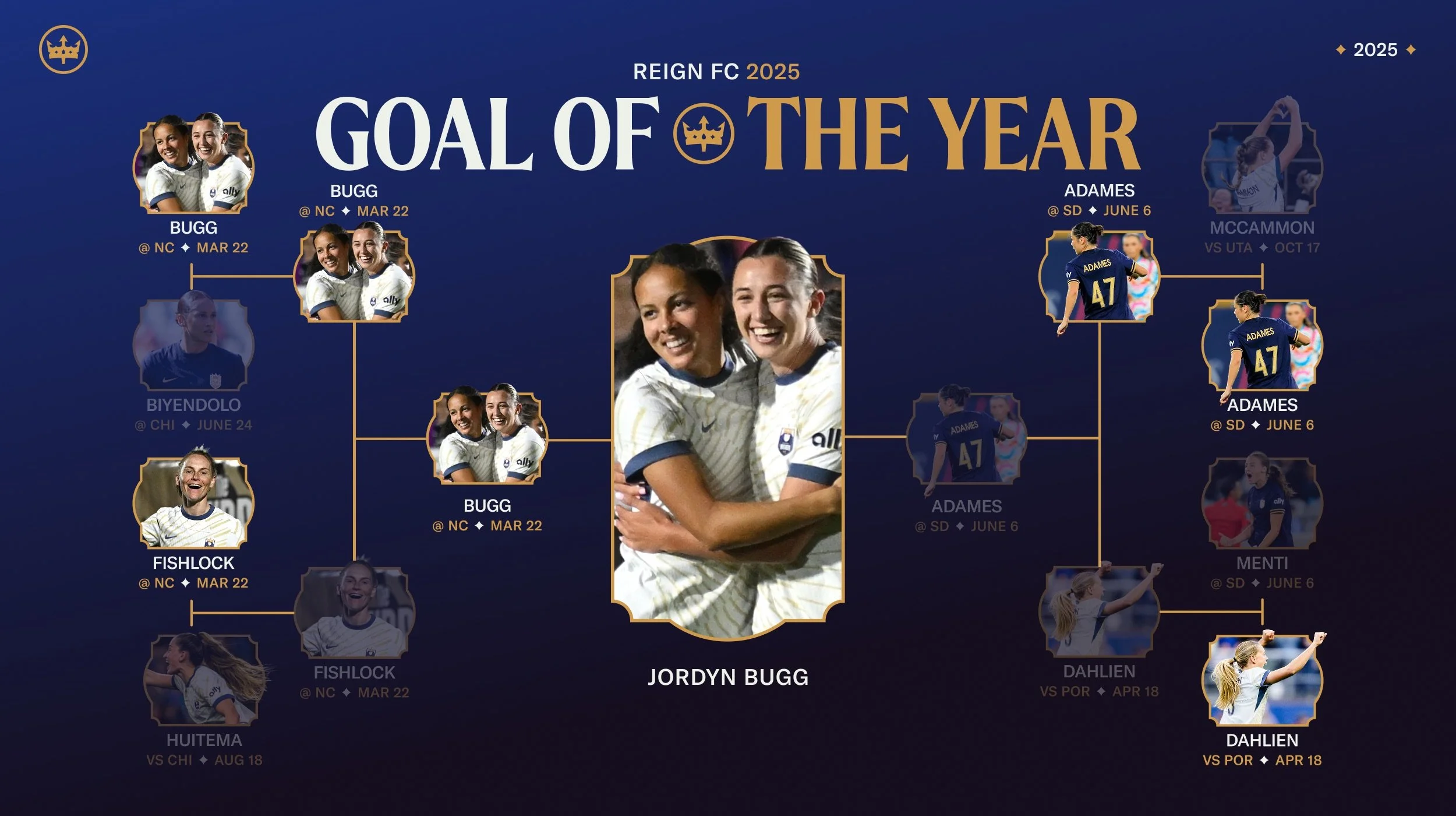 Jordyn Bugg Wins Reign FC Goal of the Year