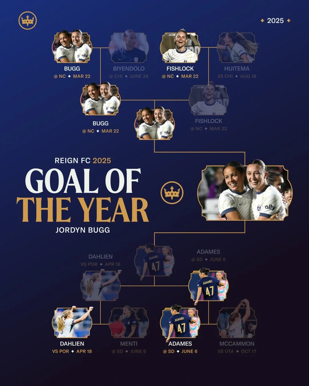 First career goal ✅
FIFA Marta Award nominee ✅
Reign FC Goal of the Year ✅

Jordyn Bugg&rsquo;s absolute stunner vs. NC Courage has been voted our 2025 Goal of the Year. Congrats, @jordyn.bugg! 👏
