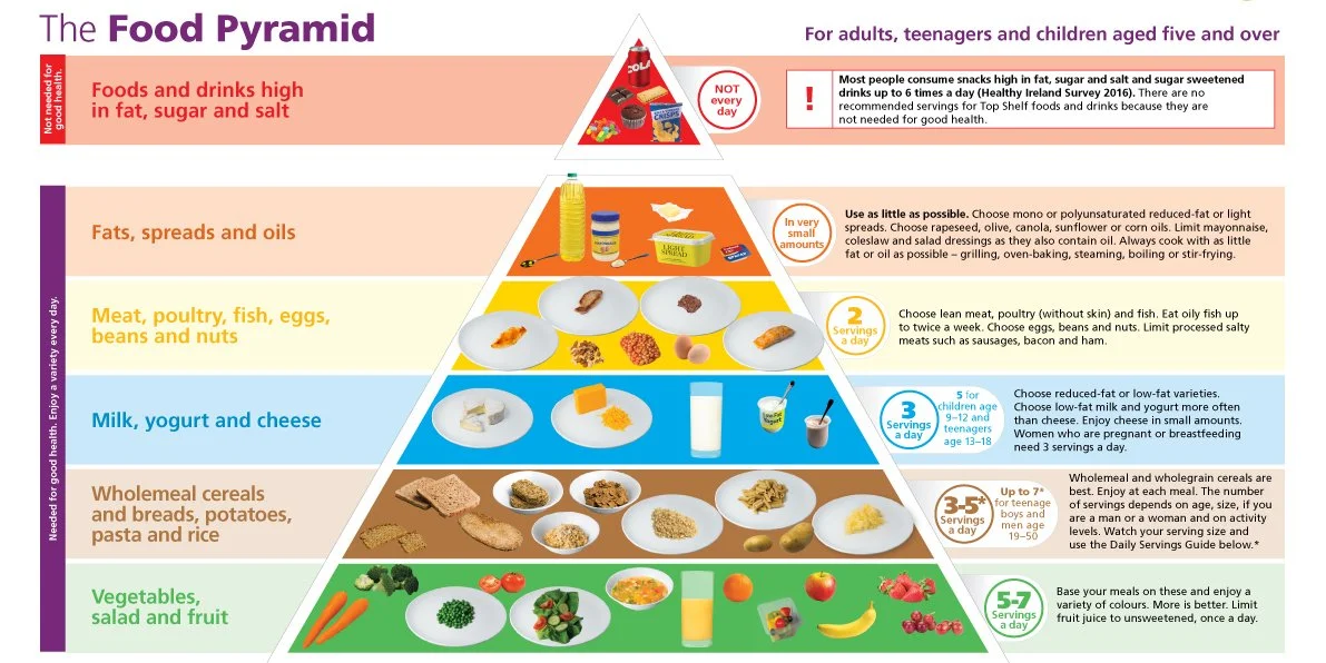 Healthy Food Pyramid for adults, teenagers, and children aged five and over