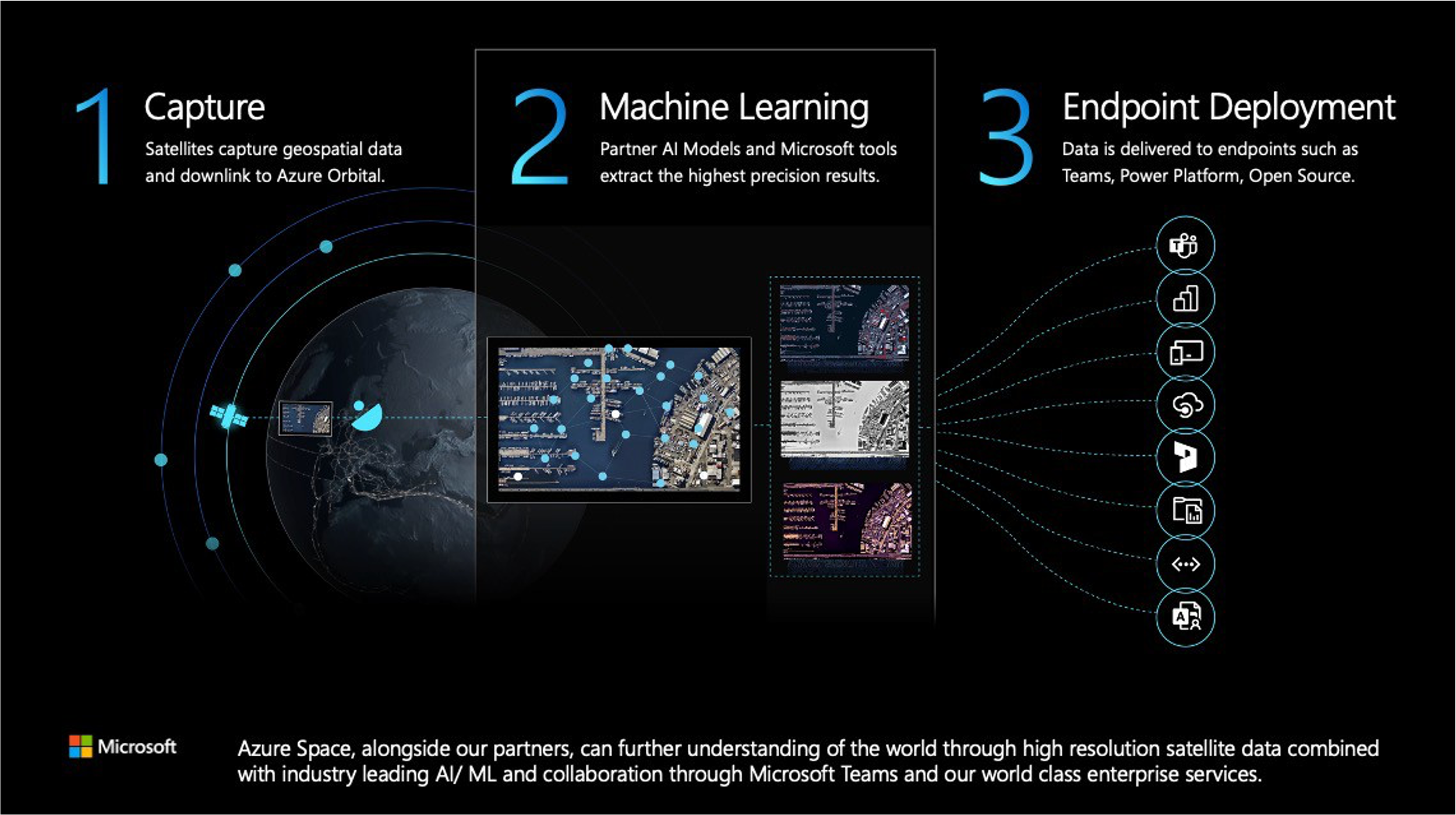 Azure Space infographic demonstrating how the process of data transit happens through their satellite system.