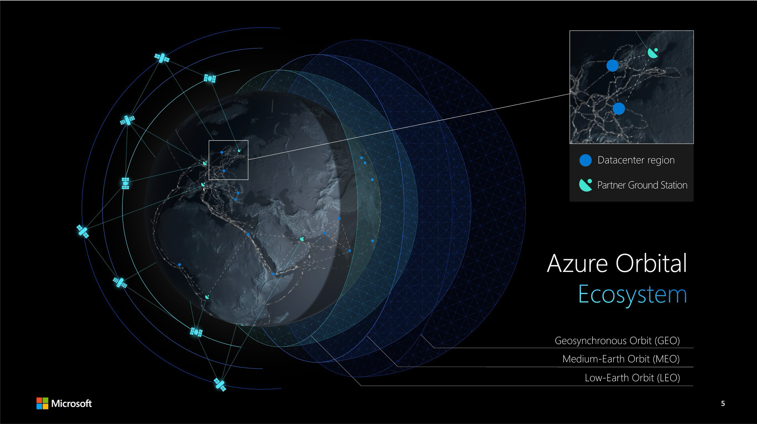 Azure Space diagram explaining the Azure Orbital Ecosystem.