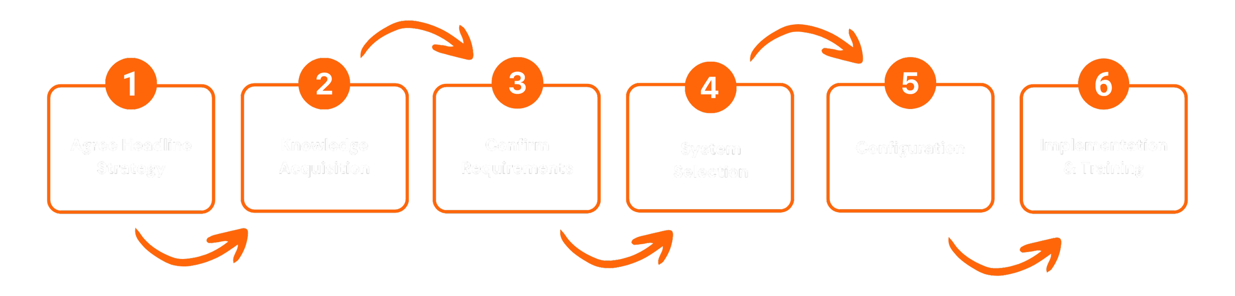 project-management-hutchinson-company