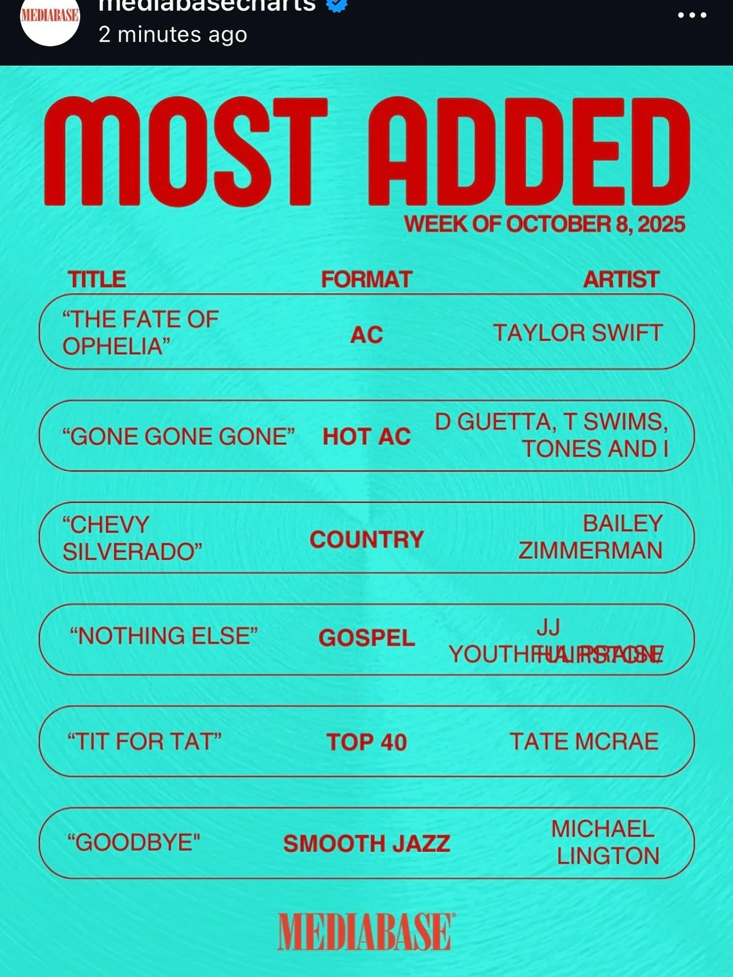 This is very cool &mdash; thank you @mediabasecharts and Smooth Jazz Radio!
What makes it extra special is that I&rsquo;m on the same &ldquo;most added&rdquo; list as my daughter Lauren&rsquo;s two favorite artists, @taylorswift and @tatemcrae . I fi