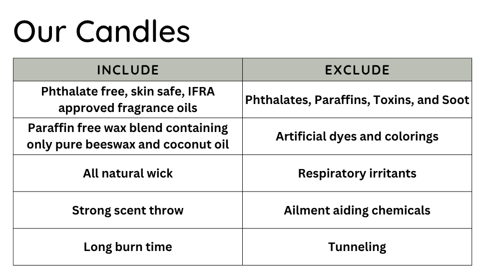 Table comparing ingredients to include and exclude in products, with criteria such as skin safety, fragrance oils, wax blend, wick, burn time, and chemicals.