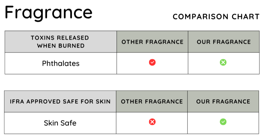 Comparison chart listing toxins released when burned, highlighting phthalates, and skin safety, highlighting our fragrance as skin safe.