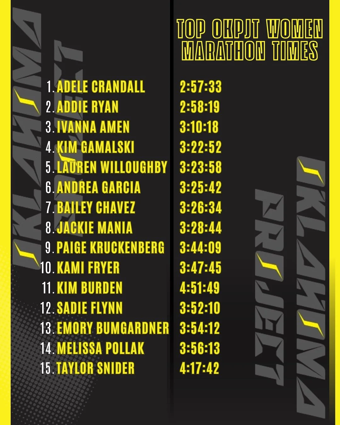 Updated marathon times for OK Project after @chimarathon ⚡️