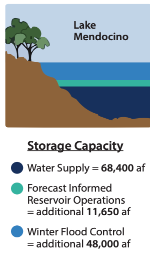 Storage Capacity