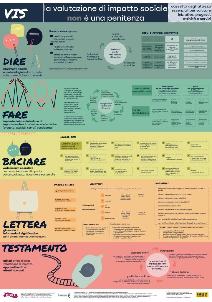 Infografica in italiano sulla valutazione di impatto sociale suddivisa in sezioni chiamate "dire", "fare", "baciare", "lettera", e "testamento". Ogni sezione contiene testi e diagrammi relativi a metodologie, processi di valutazione, obiettivi e indicatori. Illustrazioni accompagnano le diverse parti dell'infografica.
