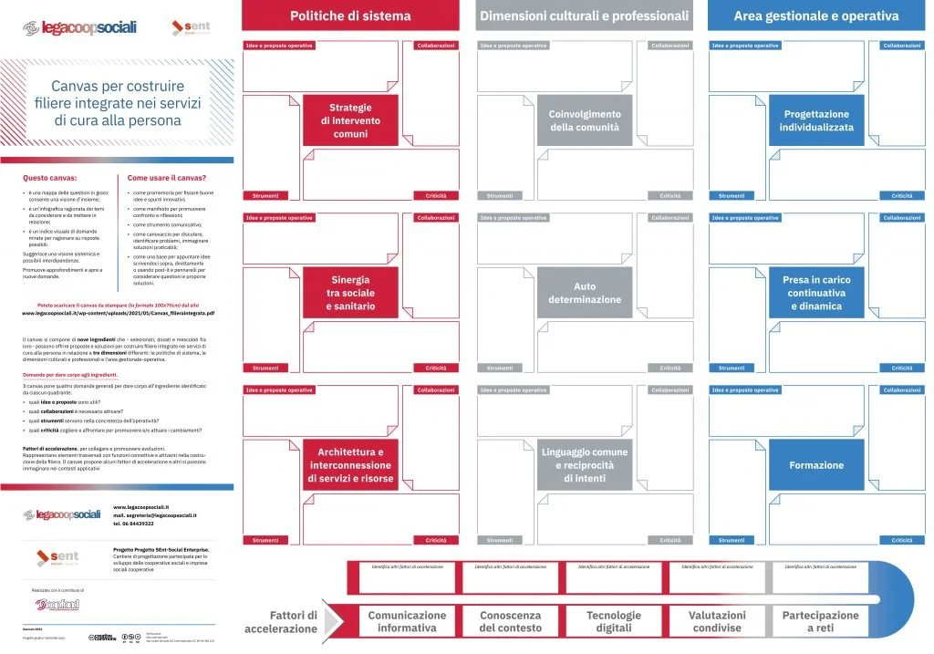 Infografica del canvas per costruire filiere integrate nei servizi di cura alla persona, suddivisa in tre sezioni: politiche di sistema, dimensioni culturali e professionali, area gestionale e operativa. Include categorie come "Strategie di intervento comuni", "Sinergia tra sociale e sanitario", "Progettazione individualizzata" e "Presa in carico continuativa e dinamica".