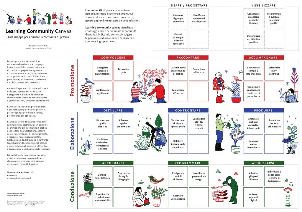 Mappa di "Learning Community Canvas" con sezioni colorate per guidare l'animazione di una comunità di pratica. Suddivisa in tre colonne: Promozione, Elaborazione e Conduzione. Ogni colonna contiene sottosezioni con testi e immagini illustrate per descrivere vari aspetti della gestione e sviluppo delle comunità di pratica.