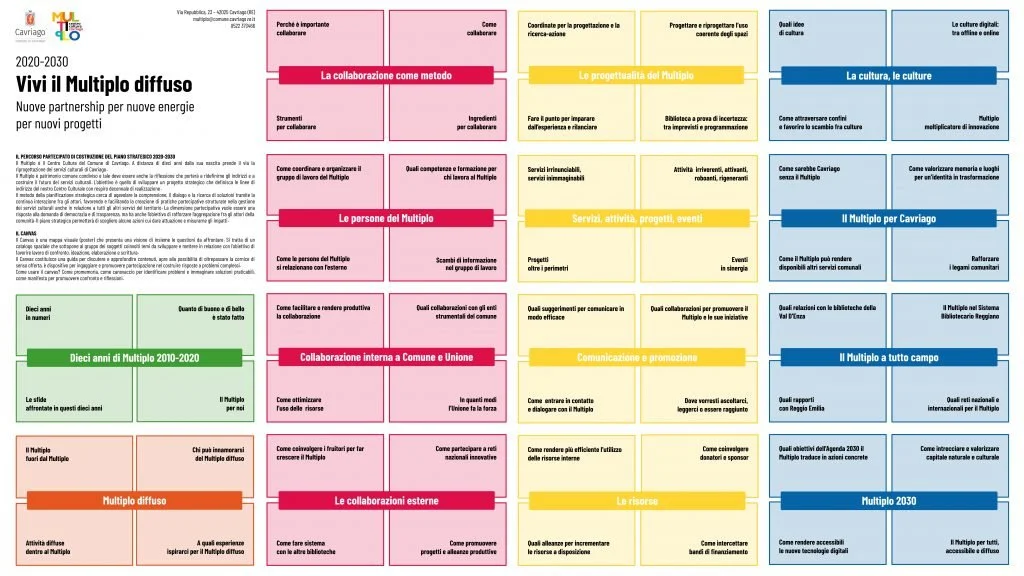 Infografica 2020-2030 intitolata 'Vivi il Multiplo diffuso' con sezioni dedicate a collaborazioni, progettualità, cultura, comunicazione e risorse, utilizzando vari colori come rosso, giallo, blu e verde per categorizzare le informazioni.