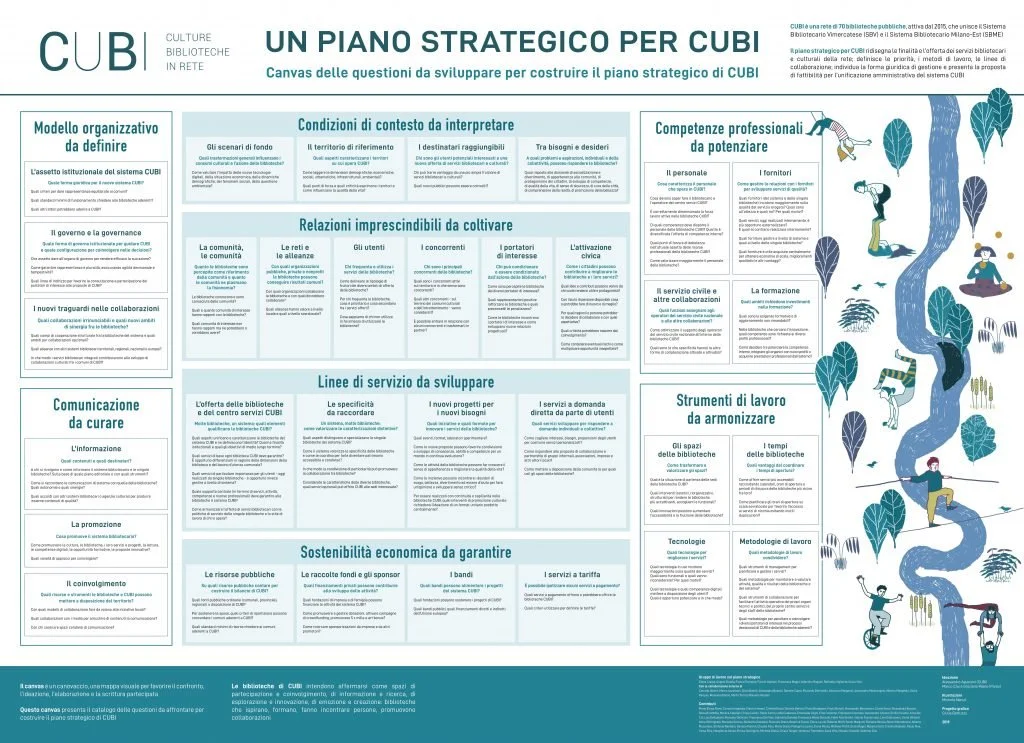Piano strategico di CUBI con dettagli su modello organizzativo, condizioni di contesto, competenze professionali, comunicazione, relazioni, linee di servizio, strumenti di lavoro e sostenibilità economica. Illustrazioni di persone e natura a destra.