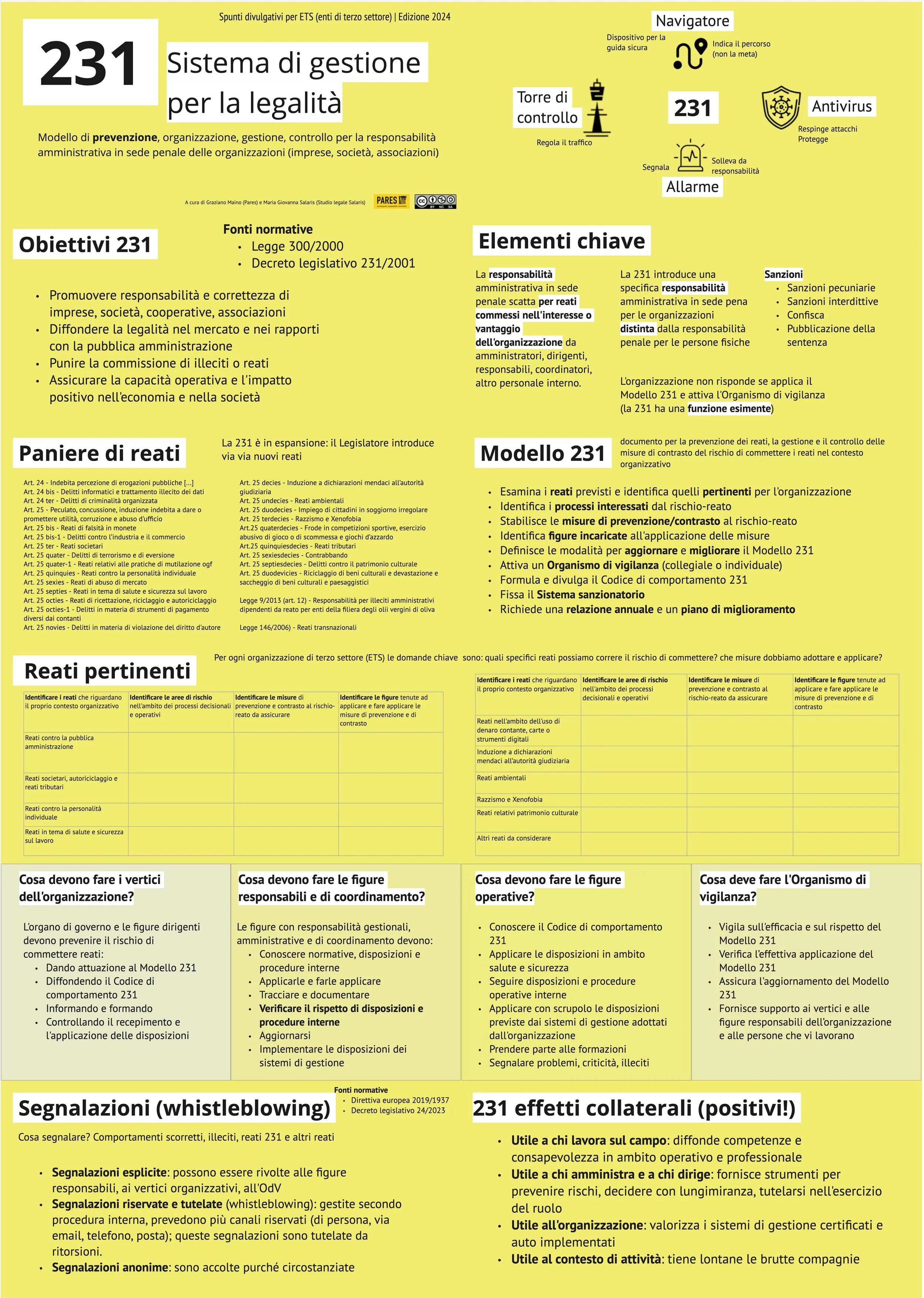 Infografica sul sistema di gestione per la legalità, Modello 231, che include obiettivi, fonti normative, elementi chiave e piani di prevenzione per organizzazioni. Sono elencati reati pertinenti, responsabilità amministrative, misure di vigilanza e procedure di segnalazione. Il tutto è orientato a promuovere compliance e trasparenza.