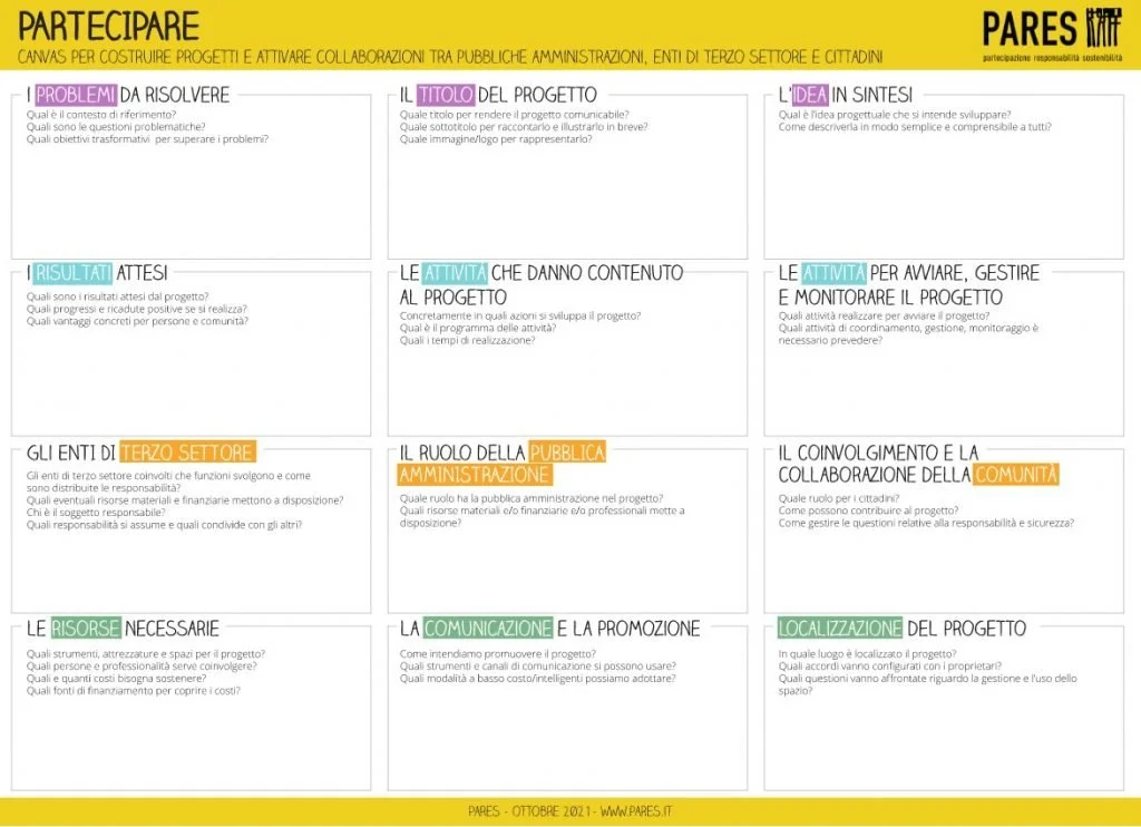 Schema del progetto "PARTECIPARE" per costruire collaborazioni tra pubbliche amministrazioni, enti del terzo settore e cittadini. Include sezioni su problemi, titolo del progetto, idea in sintesi, risultati attesi, attività, coinvolgimento della comunità, risorse necessarie, comunicazione e localizzazione del progetto.