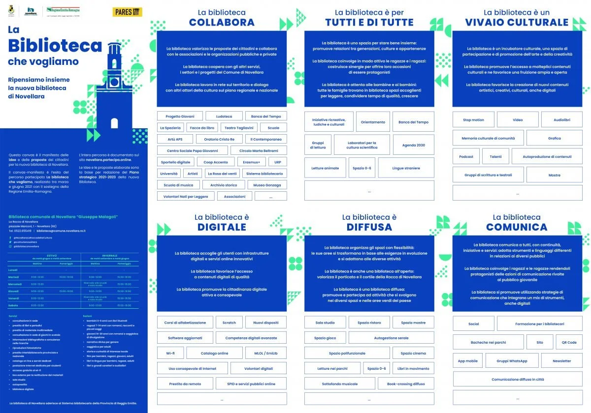 Manifesto informativo sulla nuova biblioteca di Novellara. Include sezioni sulle funzioni "collabora", "è per tutti e di tutte", "è un vivaio culturale", "è digitale", "è diffusa", "comunica". Presenta servizi, attività e infrastrutture previste per la biblioteca, con dettagli su iniziative e collaborazioni.