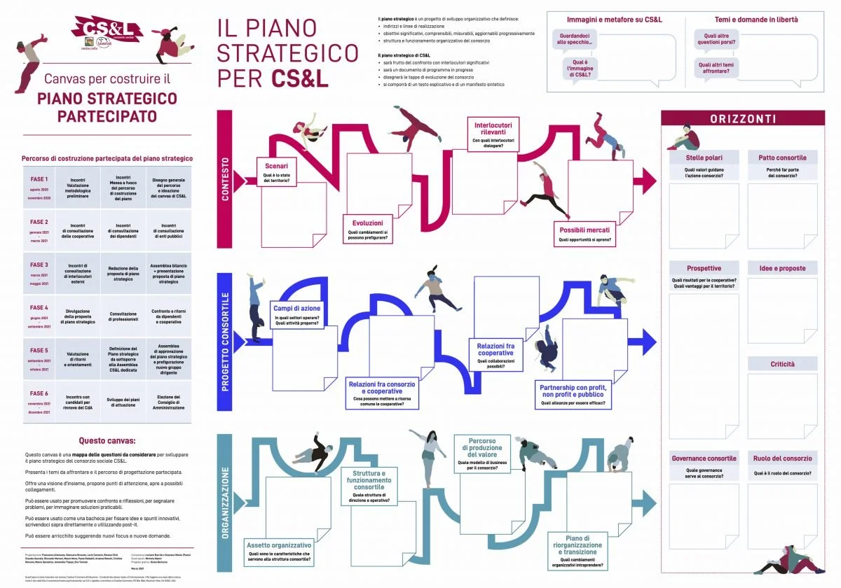 Infografica intitolata "Il Piano Strategico per CS&L". Presenta un layout strutturato in varie sezioni come: Contesto, Progetto Consortile, Organizzazione e Orizzonti. Ogni sezione include spazi vuoti per domande specifiche, come Scenari, Evoluzioni, e Mercati possibili. Vi sono anche illustrazioni stilizzate di persone in movimento. A destra, una colonna elenca i passaggi come Fasi e Obiettivi strategici, delineando un piano partecipato. In basso, una descrizione del canvas."