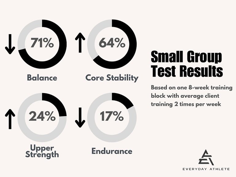 PERFORMANCE-DRIVEN

First test week results are in and the whole community is making major progress!! These are just a few results taken between the initial assessment and our first testing period which occurs every 8th week.

BALANCE: % drop of lost