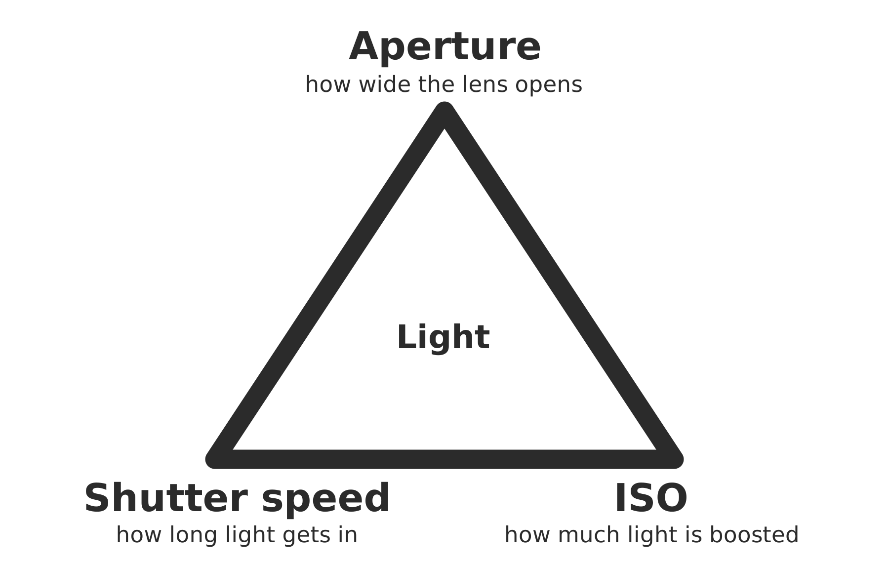 exposure triangle
