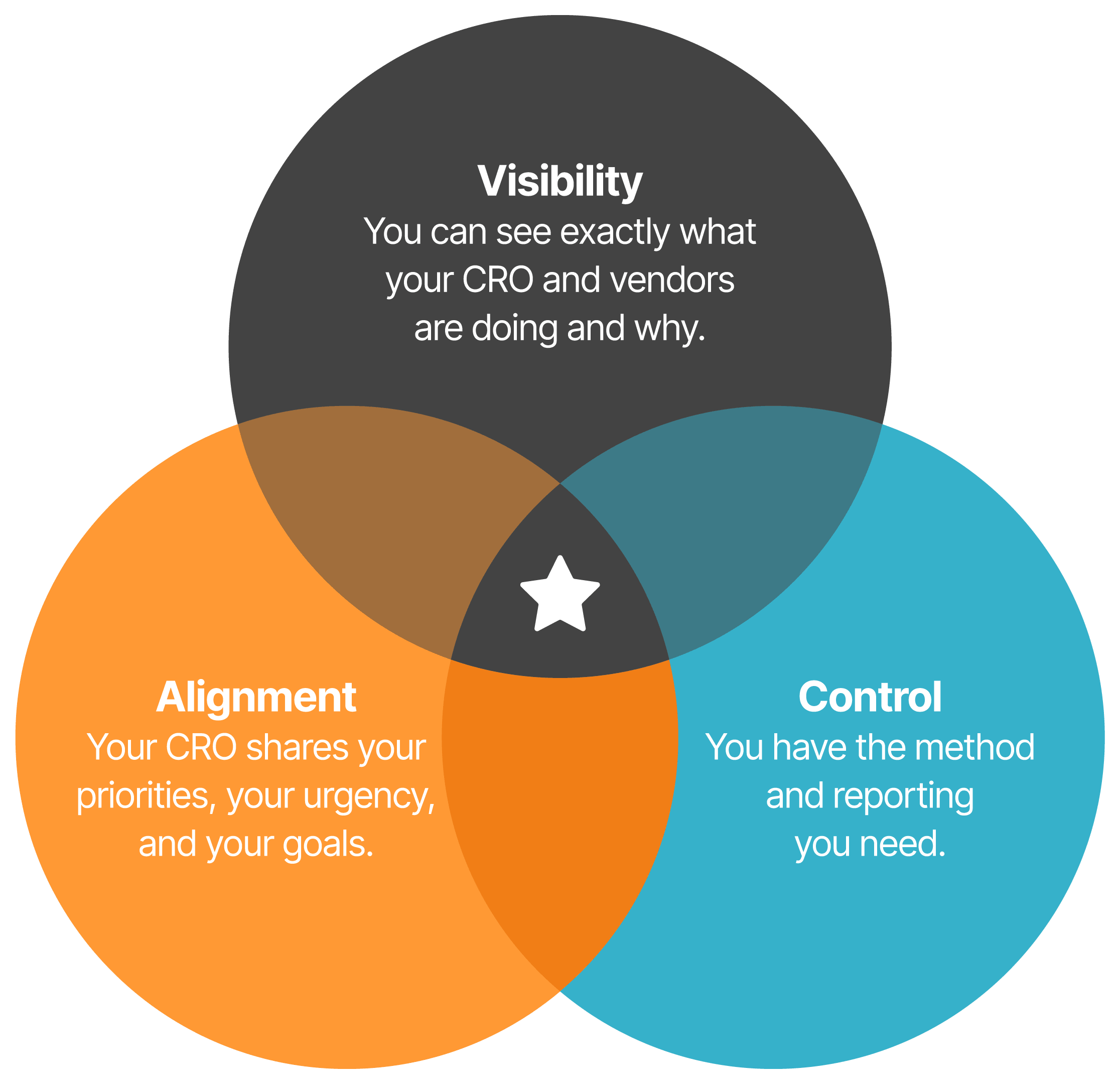Diagram showing the three components of the Clinical Momentum Method: Visibility, Alignment, and Control, working together to improve CRO oversight and trial management