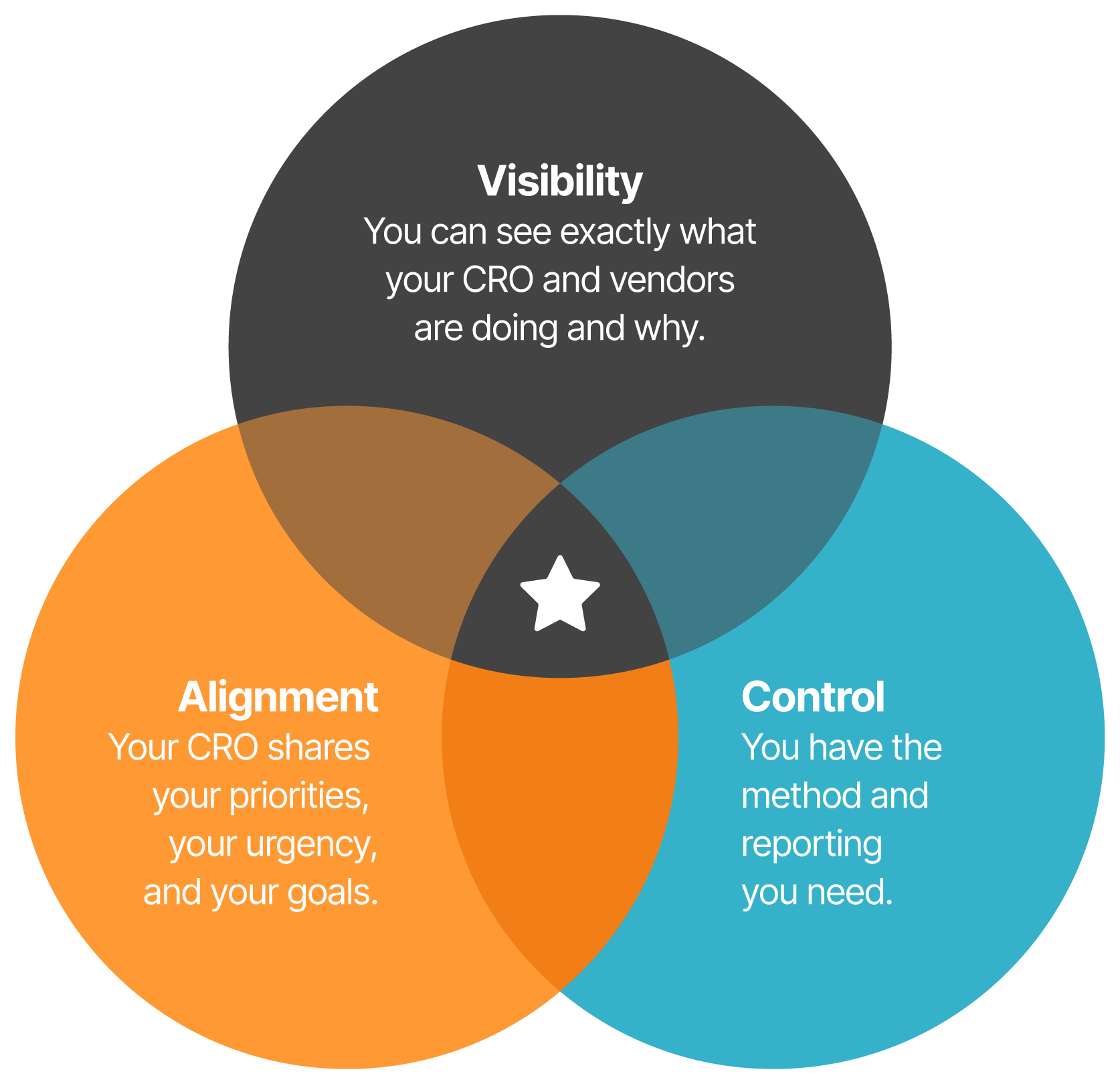 Clinical Momentum Method diagram showing Visibility, Alignment, and Control in CRO oversight