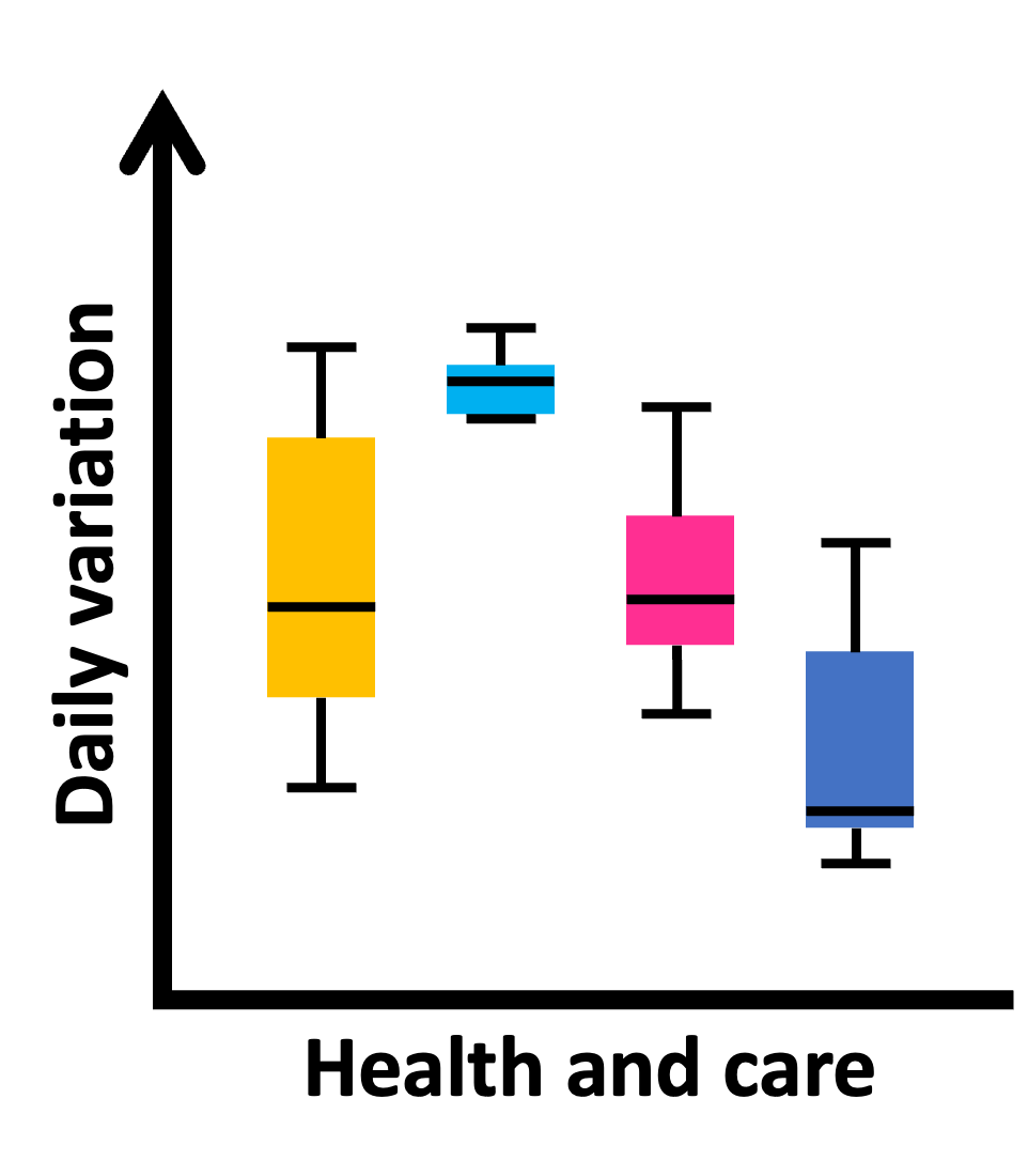 A bar graph comparing sales of different products. The yellow bar is the highest, indicating the most sales, followed by the pink, blue, and light blue bars. The bars have error lines at the top and bottom.