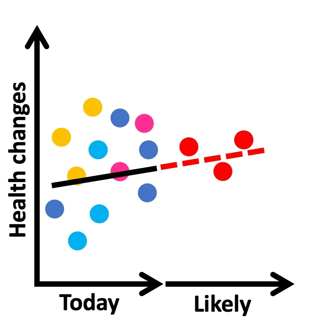 Scatter plot graph showing data points in multiple colors with a trend line indicating a positive correlation between 'Today' and 'Likely' on the axes.