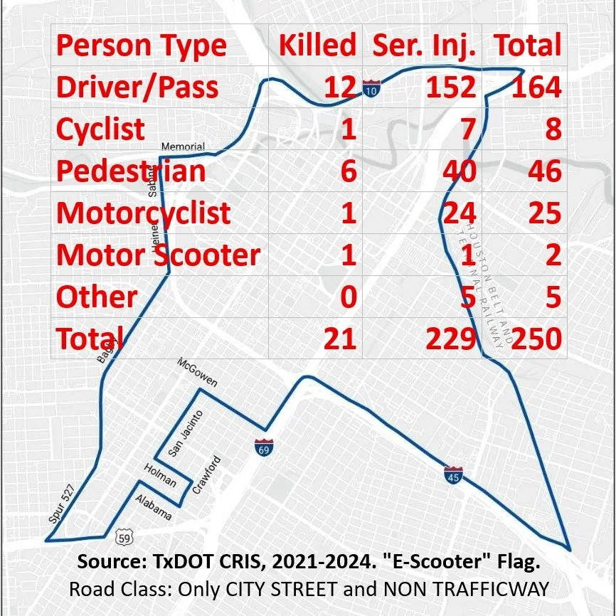 The hysteria and fear mongering from Houston First is wild. And they are using our tax dollars to do it!
Houston First lies when they say scooters are a "public safety crisis".
Houston First lies when they claim scooters are "deadly