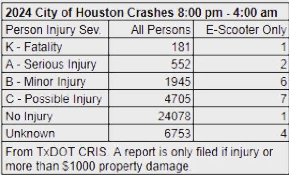 We believe in the freedom of mobility. 

Which means we've got lots to say about the idiotic scooter ban.

Let's start here. The Mayor and City Council ignore facts.

No, scooters are not an urgent crisis.

Not even in the top 1000 of issues Houstoni