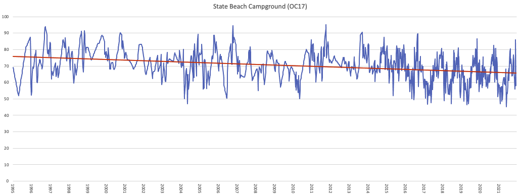 State Beach Campground