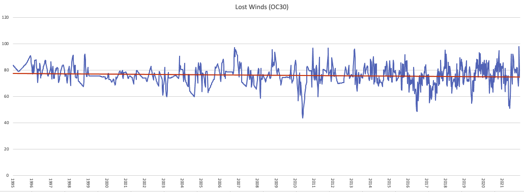 Lost Winds
