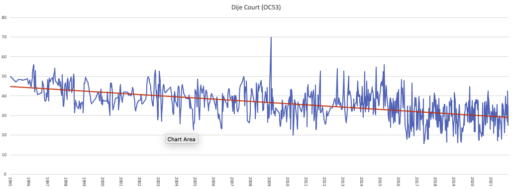 Dije Court