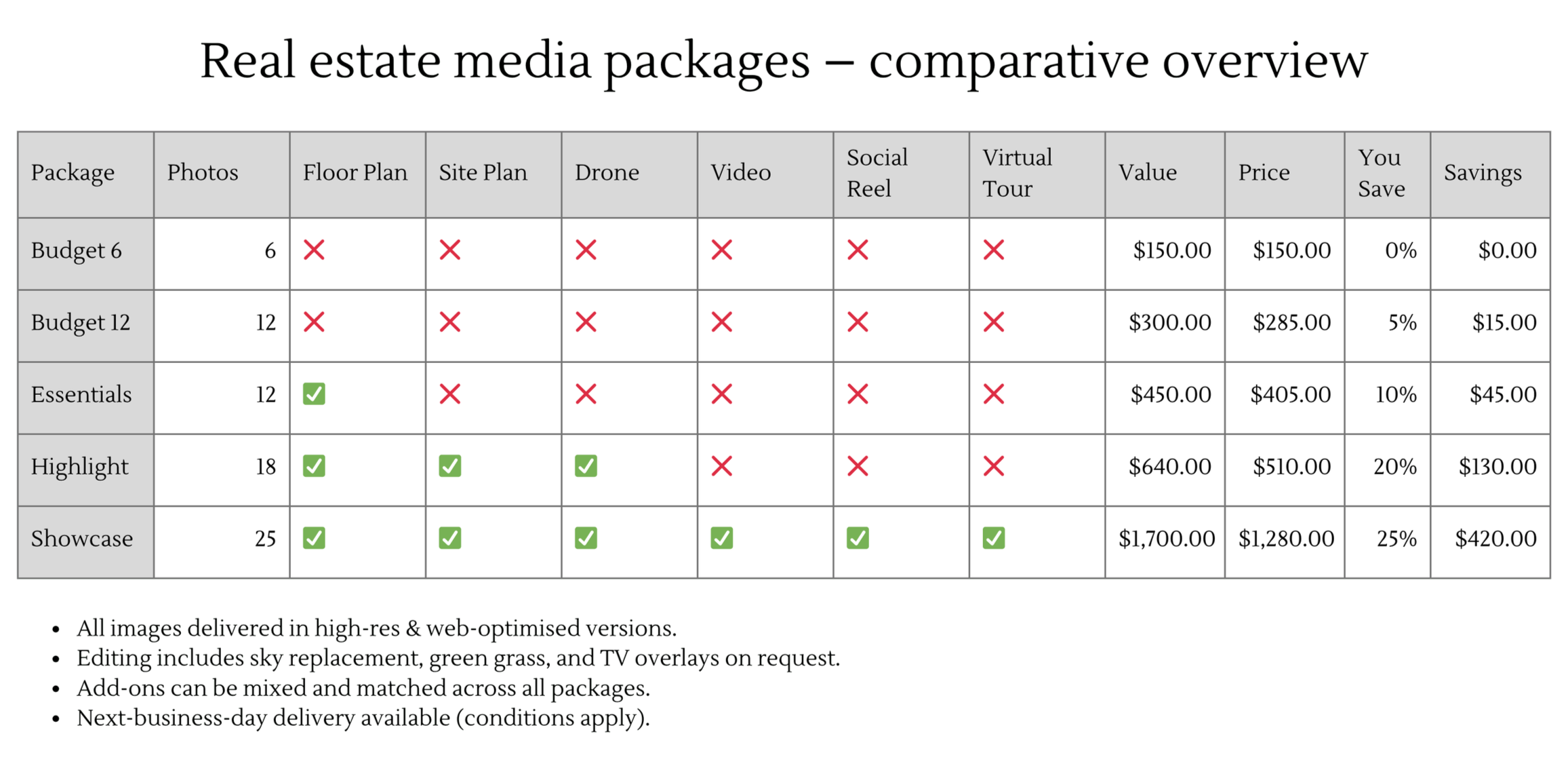 Comparison table of real estate media packages including photos, floor plan, site plan, drone, video, social reel, virtual tour, value, price, savings, and percentage saved.