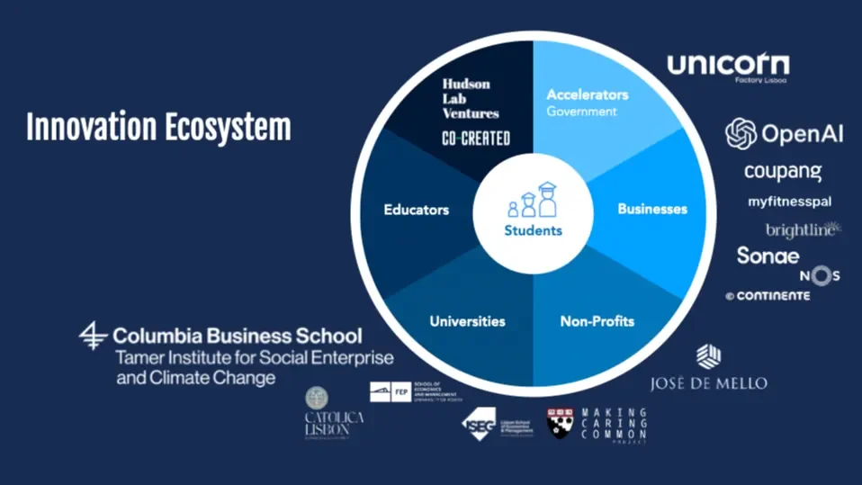 Diagram of Innovation Ecosystem with Students at the center, surrounded by categories: Accelerators (Government), Businesses, Non-Profits, Universities, Educators, and Hudson Lab Ventures, CO-CREATED. Logos of companies and institutions including Columbia Business School, Tamer Institute, Catholic Lisbon, Unicamp, OpenAI, Coupang, MyFitnessPal, BrightLine, Sonae, NOS, Continente, José De Mello, and others.