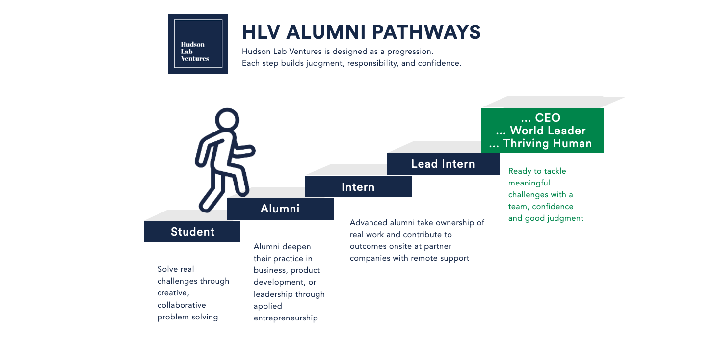 Infographic titled 'HLV Alumni Pathways' from Hudson Lab Ventures showing a staircase with steps labeled Student, Alumni, Intern, Lead Intern, and CEO. The pathway describes progression from solving challenges as a student to becoming a CEO. Descriptions include solving challenges, practicing entrepreneurship, taking ownership of work, and tackling meaningful challenges as a leader.