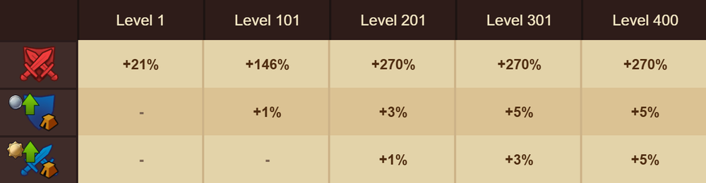 GB Bonuses by Level — UBER's FoE Emporium