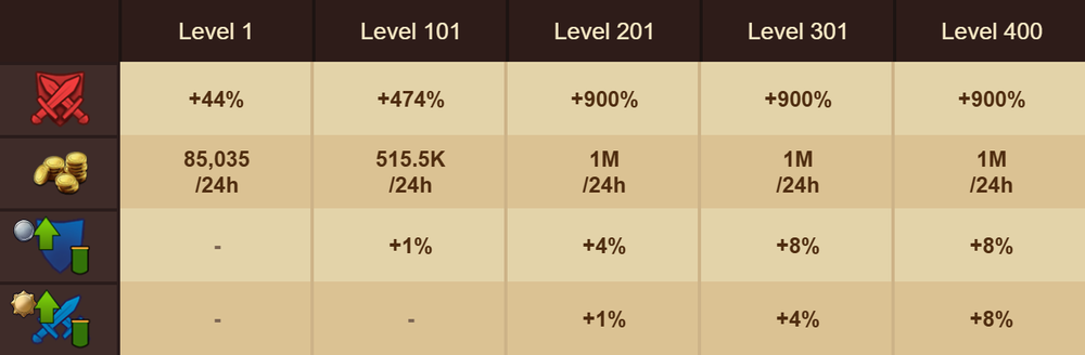 GB Bonuses by Level — UBER's FoE Emporium
