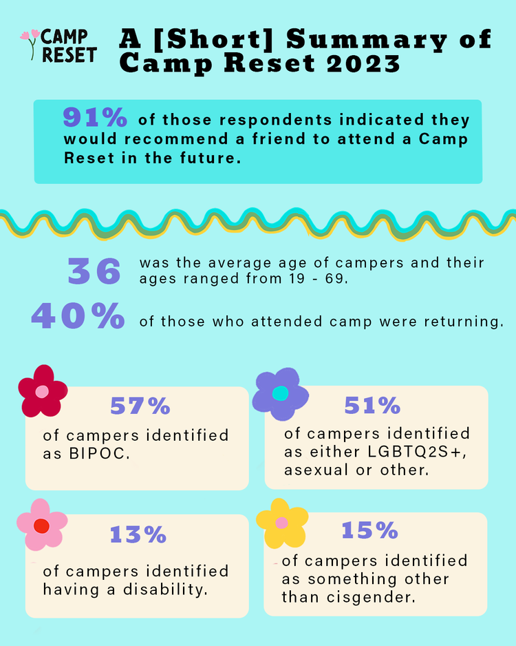 Camp Reset — Reset