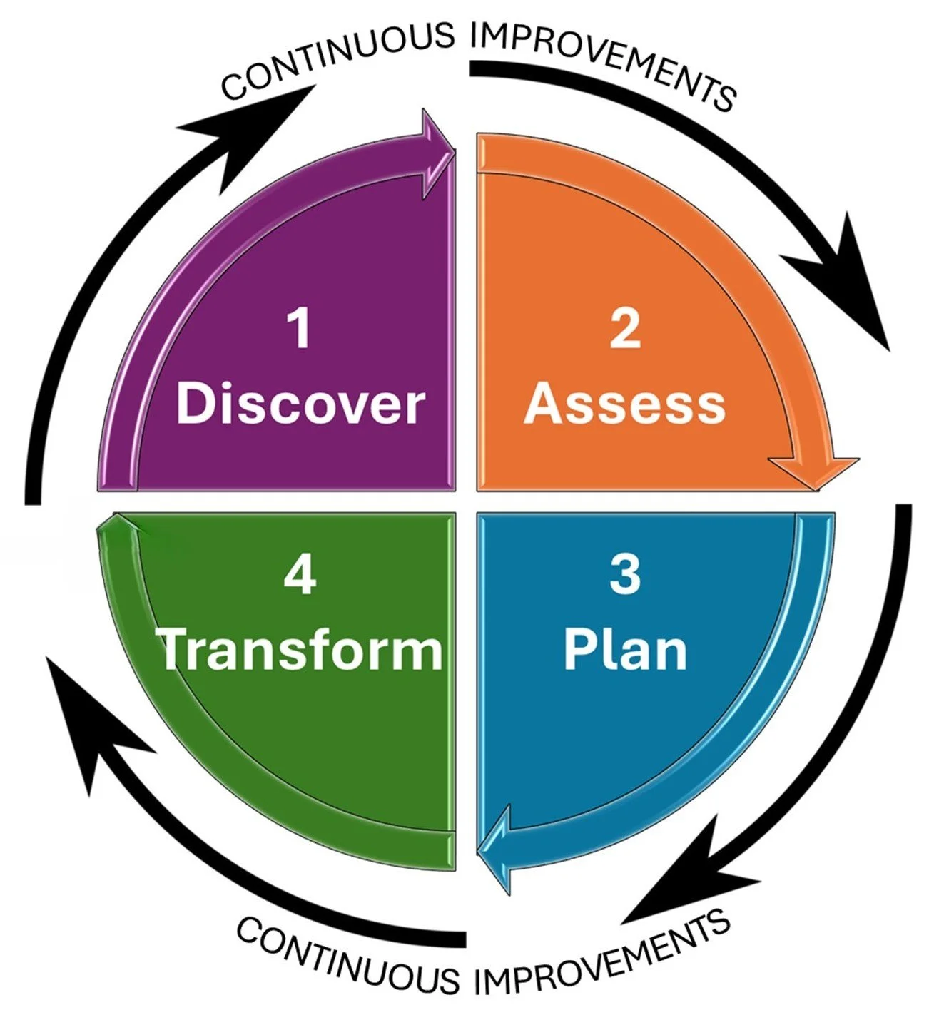 Transformation Process Activity Performance Task Discover Your Purpose-Driven Culture - CultureGenetix - Organizational ...